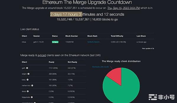 以太坊ETH合并成功了吗?硬分叉成败由稳定币说了算?