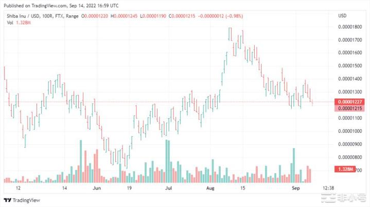 柴犬燃烧率加速3,000%会影响价格吗?