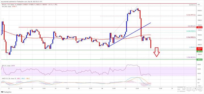 TA：比特币价格上涨为什么BTC可能跌至新的月度低点