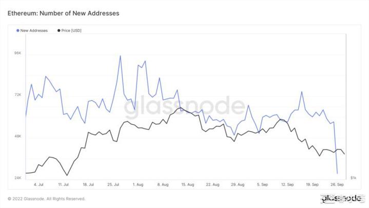 比特币以太坊网络活动显示出重大下行风险关键要点比特币鲸鱼正在出售或重新分配他们的代币以太坊的