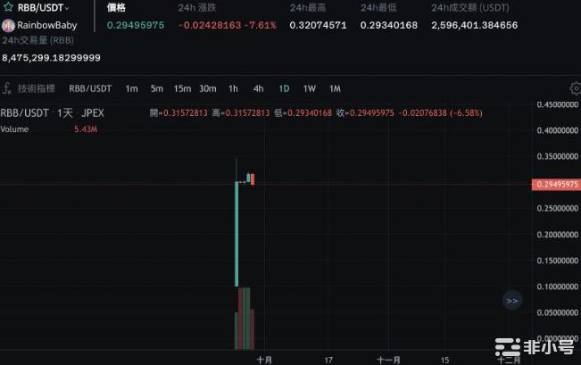 JPEX  社区治理代币RBB 上线爆升300%