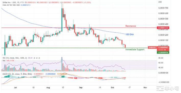 ShibaInu接近重要的支持;SHIB下降确认!