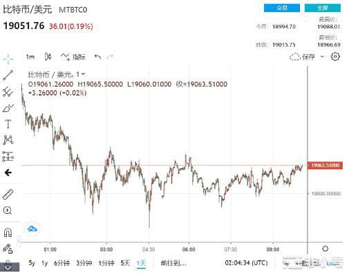 美股跌,我不跌!比特币获马斯克加持 加密总市值增长8.4%
