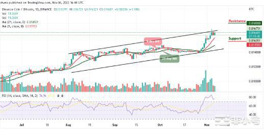 BNB价格：能达到目标价格360美元吗？