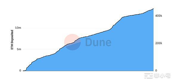 为何以太坊Staking人气飙升,但是收益率却不尽人意？