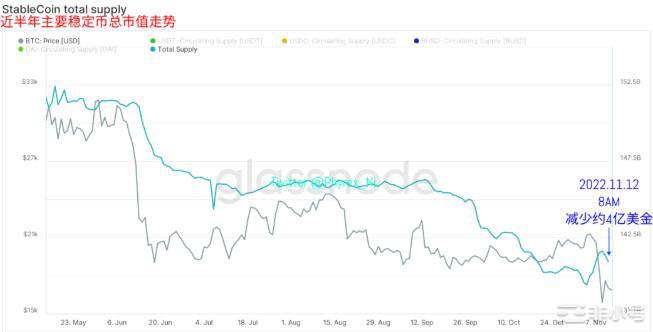 加息预期推动风险市场提振FTX破产重组有助币市快速修复
