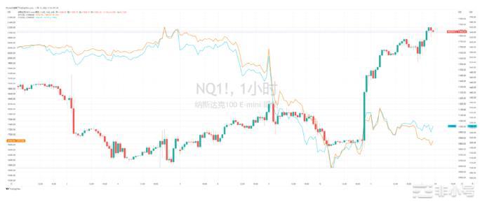 加息预期推动风险市场提振FTX破产重组有助币市快速修复