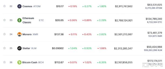 BCH到底部了?正在触底!比特币现金(BCH):上行突破迫在眉睫随着VC和FTX支持的代