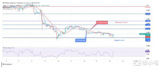 Dash价格预测:DASH下跌以测试31美元的支撑位