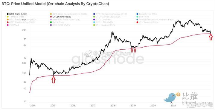 从宏观环境到链上指标比特币到底何时见底?