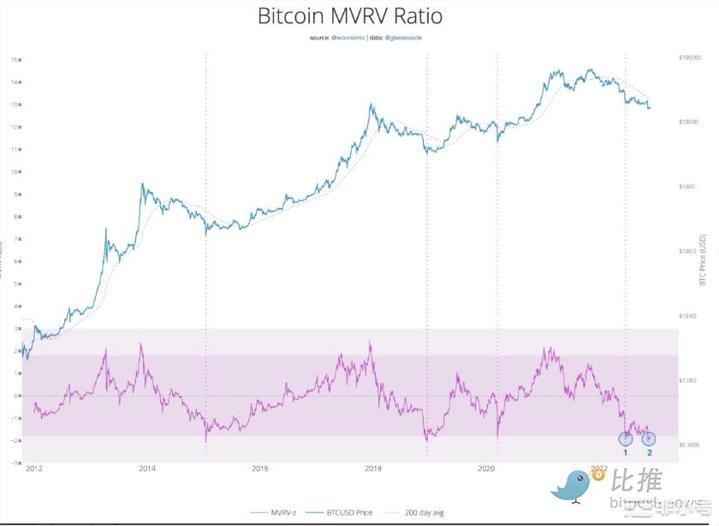 从宏观环境到链上指标比特币到底何时见底?