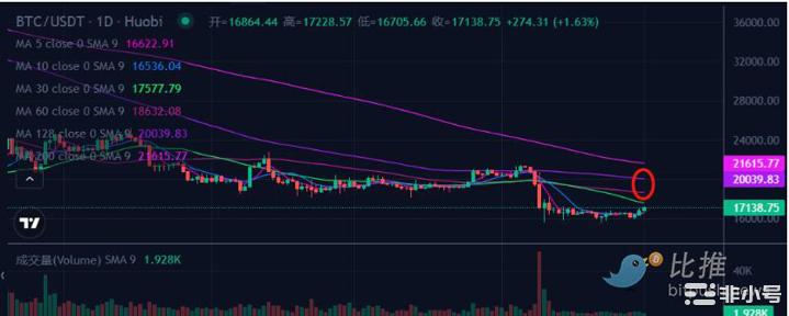 从宏观环境到链上指标比特币到底何时见底?
