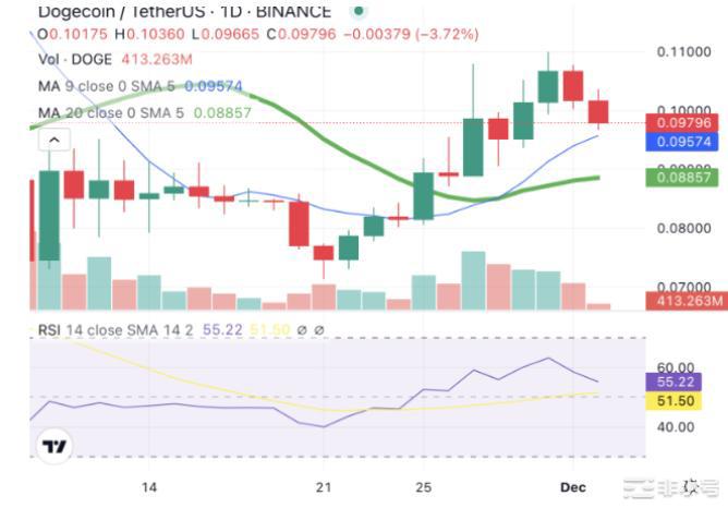 DOGE短期会回到0.14美元吗?