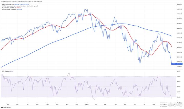 为什么今天加密货币价格上涨而宏观前景变暗