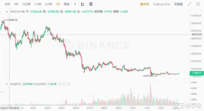 比特币在17200美元熊市我们能做什么?