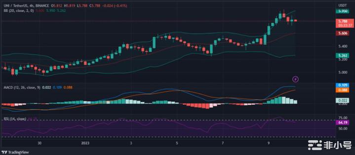 Uniswap价格分析:UNI以5.95美元的价格被拒绝