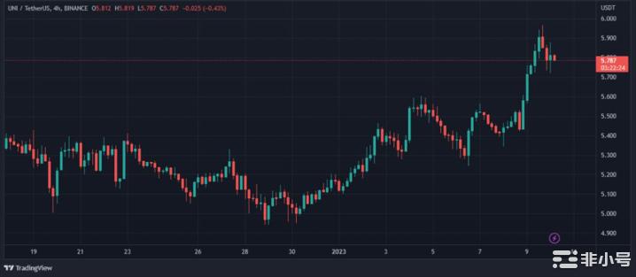 Uniswap价格分析:UNI以5.95美元的价格被拒绝