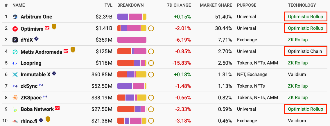 ForesightVentures：第二代OptimisticRollup
