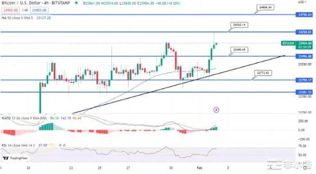 美联储利率决定公布后的比特币价格预测——新牛市开始了吗？