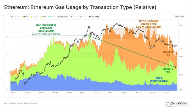 BIKA（币咖）行研放大镜：2022年链上分析年度总结