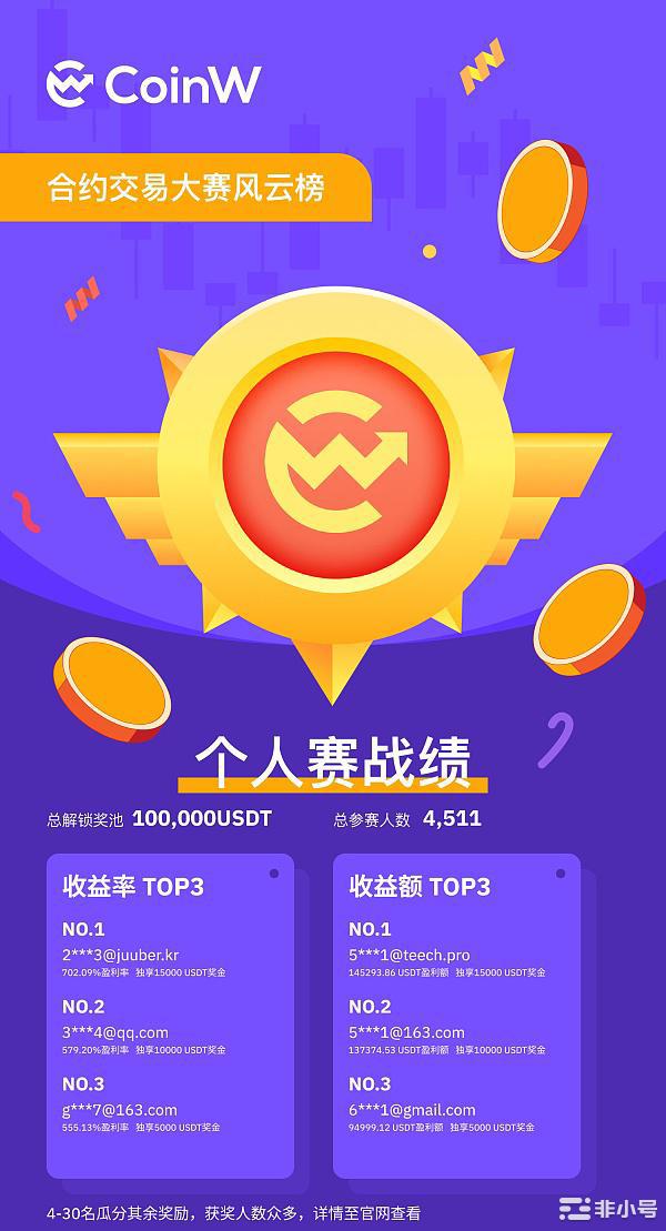 CoinW合约交易赛圆满落幕个人赛最高收益率702.09%