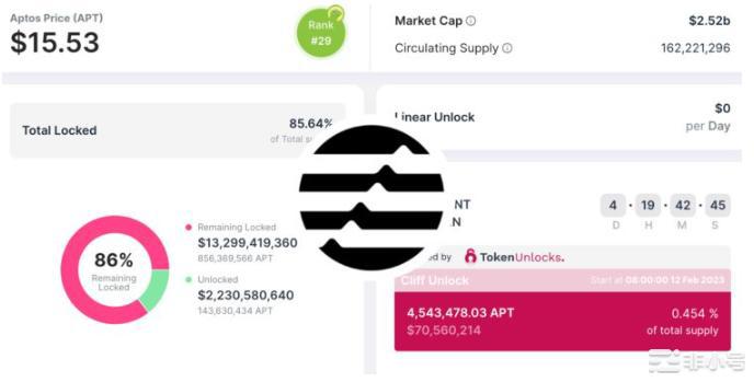 卖压警告!本周解锁7000万APT!占当前流通量2.8%