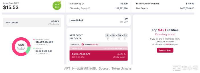 卖压警告!本周解锁7000万APT!占当前流通量2.8%