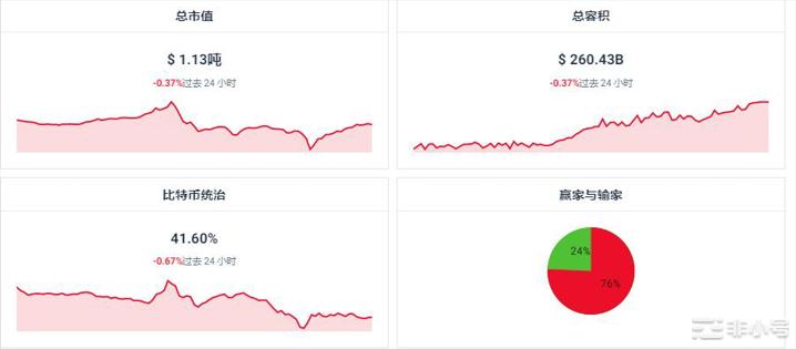 STX上涨46.63%今日加密市场怎么样?