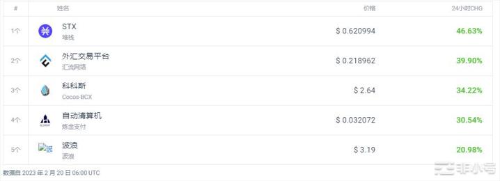 STX上涨46.63%今日加密市场怎么样?
