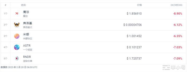 STX上涨46.63%今日加密市场怎么样?