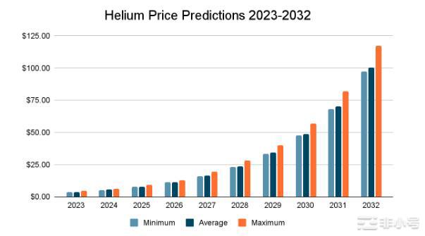 HNT是一项不错的投资吗?