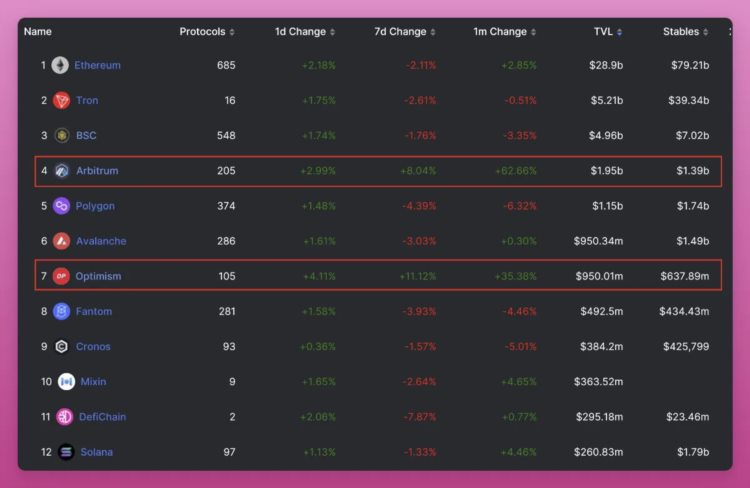 OptimismvsArbitrum:以太坊L2霸主之战进行时