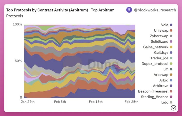 OptimismvsArbitrum:以太坊L2霸主之战进行时