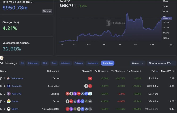OptimismvsArbitrum:以太坊L2霸主之战进行时
