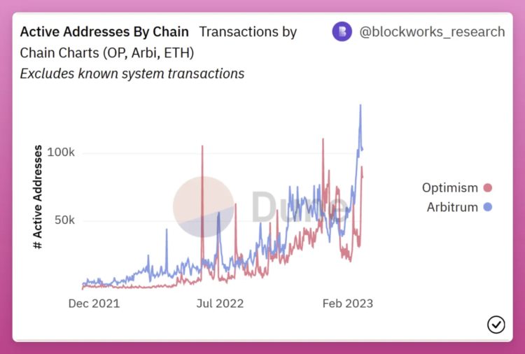 OptimismvsArbitrum:以太坊L2霸主之战进行时