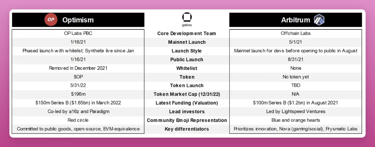 OptimismvsArbitrum:以太坊L2霸主之战进行时