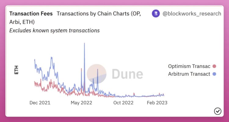 OptimismvsArbitrum:以太坊L2霸主之战进行时