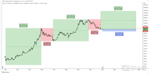 随着关键的链上指标趋势走高——BTC价格进一步上涨？