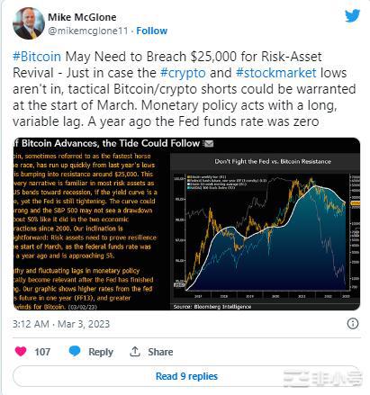 比特币BTC的命运在美联储加息中悬而未决:是否尚未触及低点?