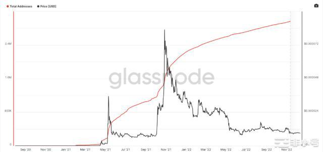 ShibaInu总地址触及新高SHIB的价格会跟随吗？