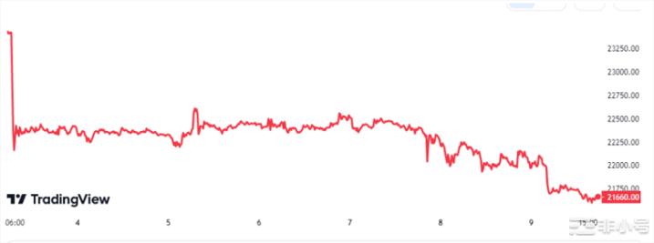比特币矿工储备暴跌价格看跌迹象?