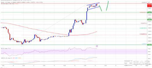 比特币持续飙升!前方阻力太大?