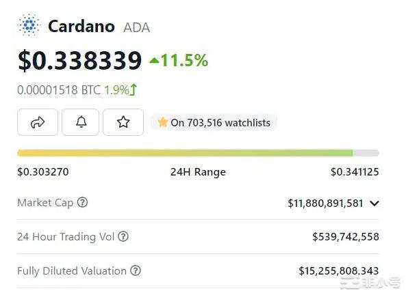 为什么今天VeChain卡尔达诺和Hex上涨了两位数?
