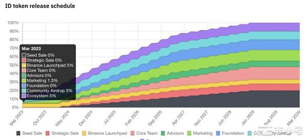 币安的SpaceID整体潜力怎么样?能否埋伏?还有空投拿?