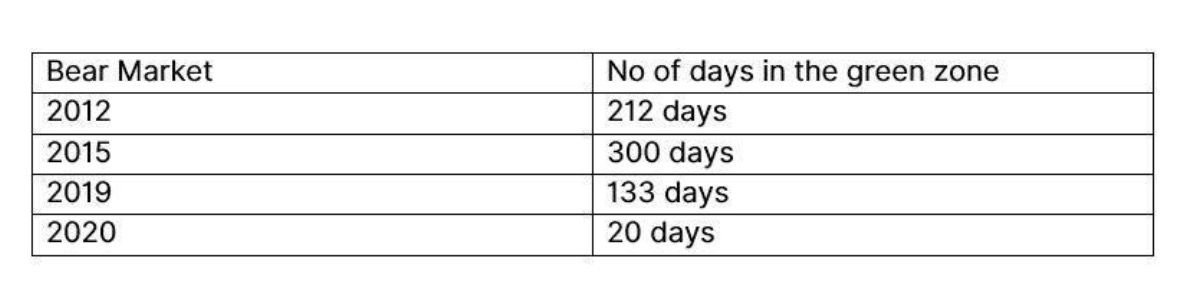 Bitfinex分析师：BTC多个指标持续向好已到达买入价位