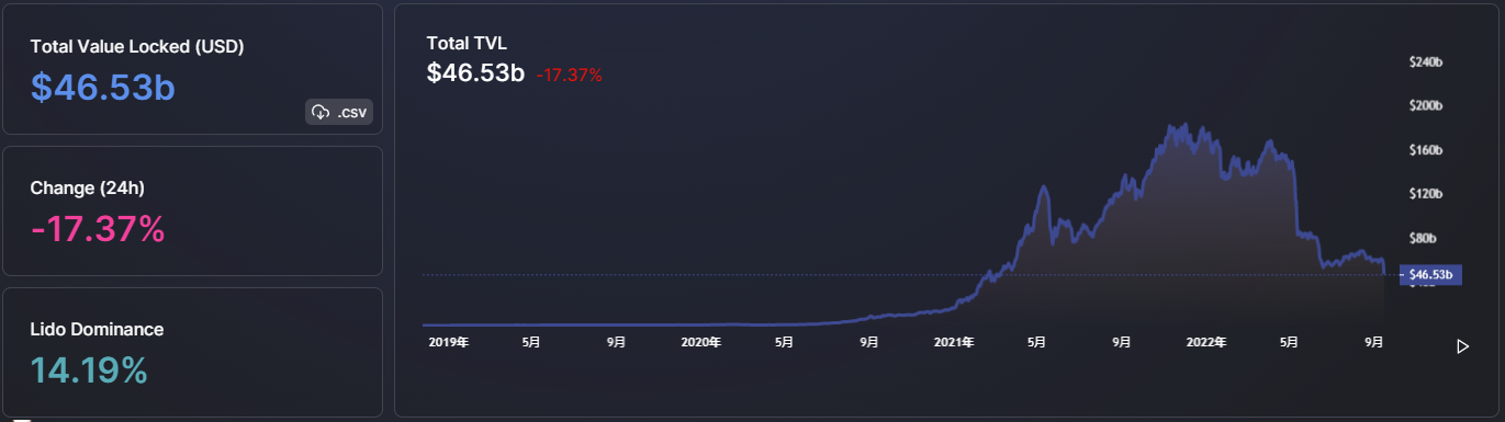 ForesightVentures市场周报:ETH利好落地重回熊市轨道