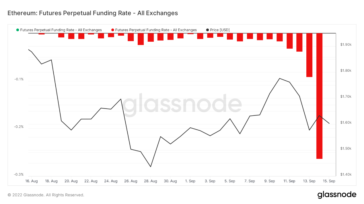 ForesightVentures市场周报:ETH利好落地重回熊市轨道