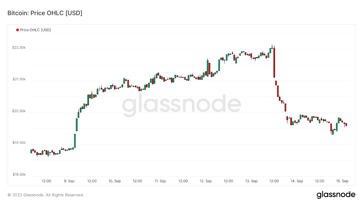 ForesightVentures市场周报:ETH利好落地重回熊市轨道