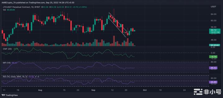 这是自 MW 升级以来莱特币 [LTC] 市场的完整状态