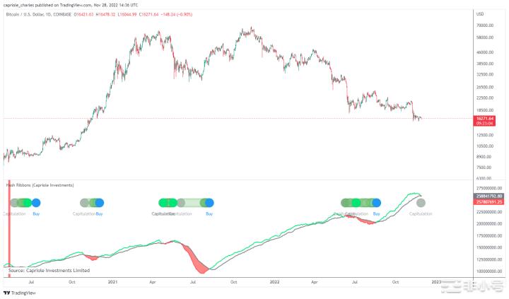 历史性的比特币矿工全面投降——它会持续多久？